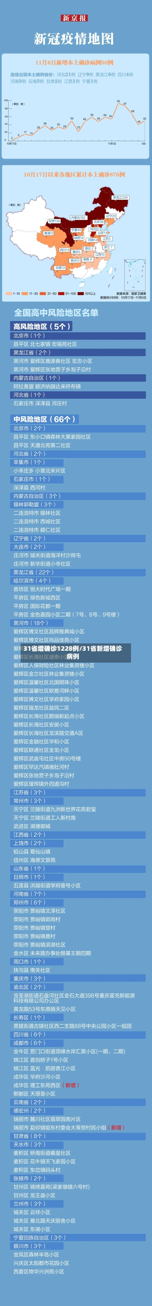 31省增确诊1228例/31省新增确诊病例-第2张图片