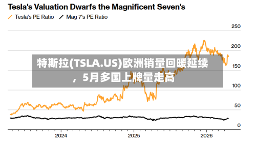 特斯拉(TSLA.US)欧洲销量回暖延续，5月多国上牌量走高-第2张图片
