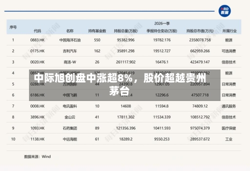 中际旭创盘中涨超8%，股价超越贵州茅台