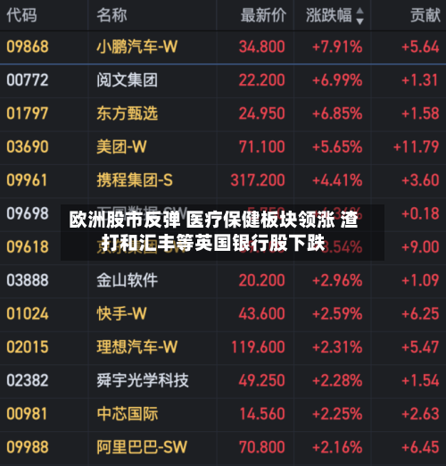 欧洲股市反弹 医疗保健板块领涨 渣打和汇丰等英国银行股下跌-第2张图片