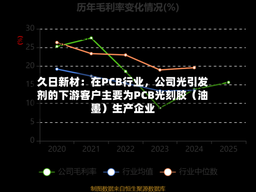 久日新材：在PCB行业	，公司光引发剂的下游客户主要为PCB光刻胶（油墨）生产企业-第2张图片