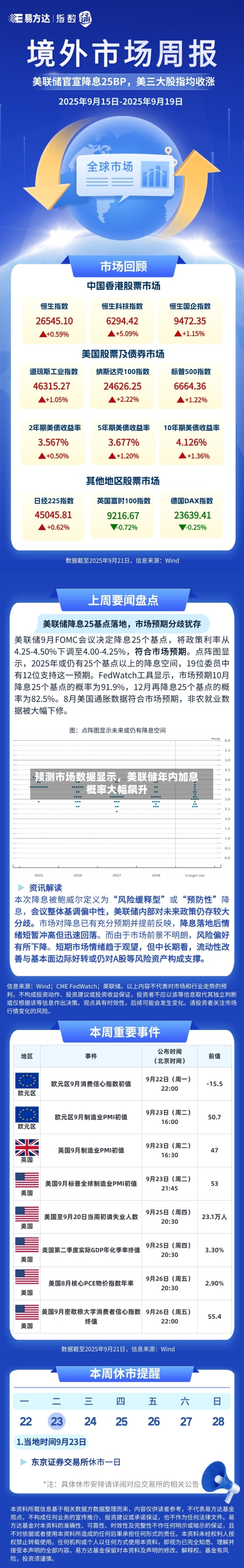 预测市场数据显示，美联储年内加息概率大幅飙升-第2张图片