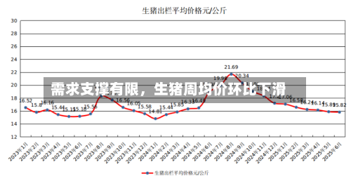 需求支撑有限，生猪周均价环比下滑-第2张图片