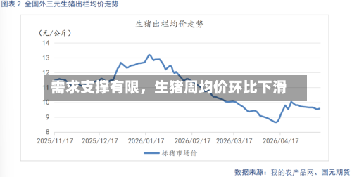 需求支撑有限，生猪周均价环比下滑-第3张图片