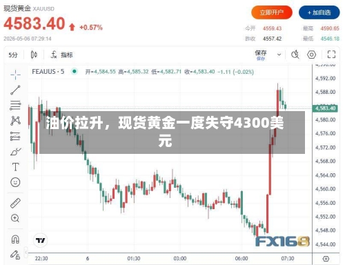 油价拉升	，现货黄金一度失守4300美元-第3张图片