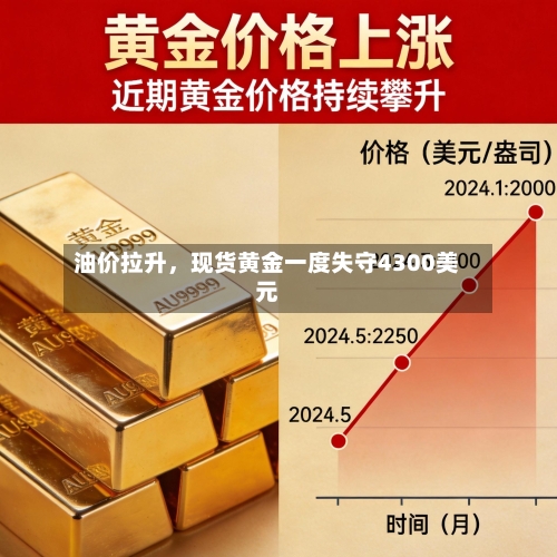 油价拉升，现货黄金一度失守4300美元-第2张图片