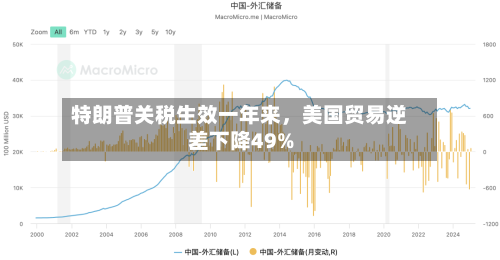 特朗普关税生效一年来，美国贸易逆差下降49%