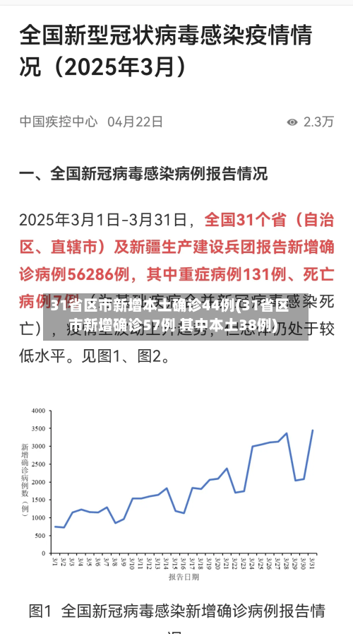 31省区市新增本土确诊44例(31省区市新增确诊57例 其中本土38例)