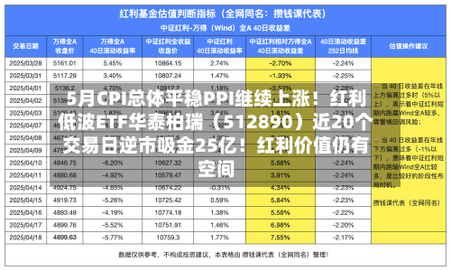 5月CPI总体平稳PPI继续上涨！红利低波ETF华泰柏瑞（512890）近20个交易日逆市吸金25亿！红利价值仍有空间-第2张图片