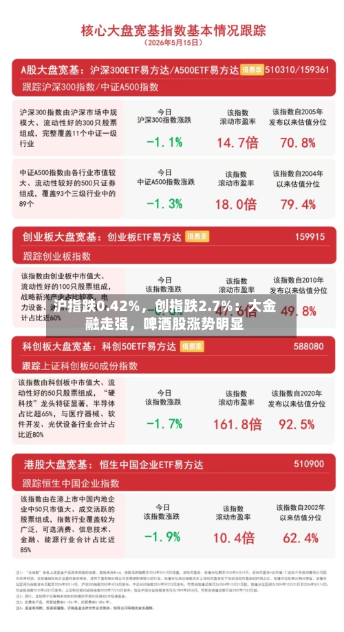 沪指跌0.42%	，创指跌2.7%：大金融走强，啤酒股涨势明显-第2张图片