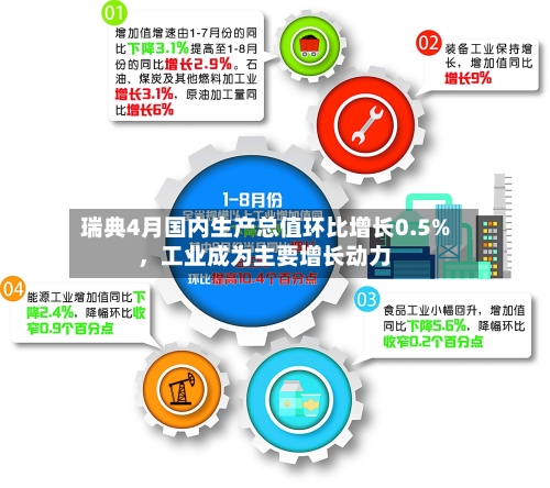 瑞典4月国内生产总值环比增长0.5%，工业成为主要增长动力-第2张图片