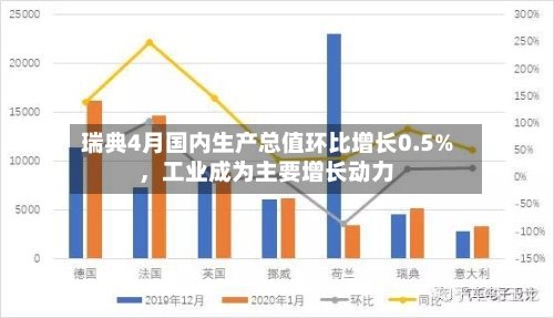 瑞典4月国内生产总值环比增长0.5%，工业成为主要增长动力-第3张图片