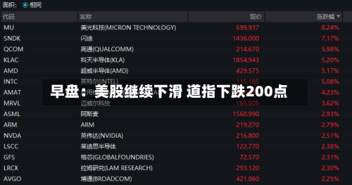 早盘：美股继续下滑 道指下跌200点-第2张图片