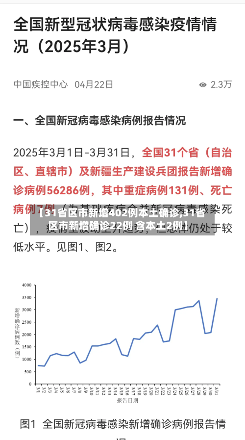 【31省区市新增402例本土确诊,31省区市新增确诊22例 含本土2例】