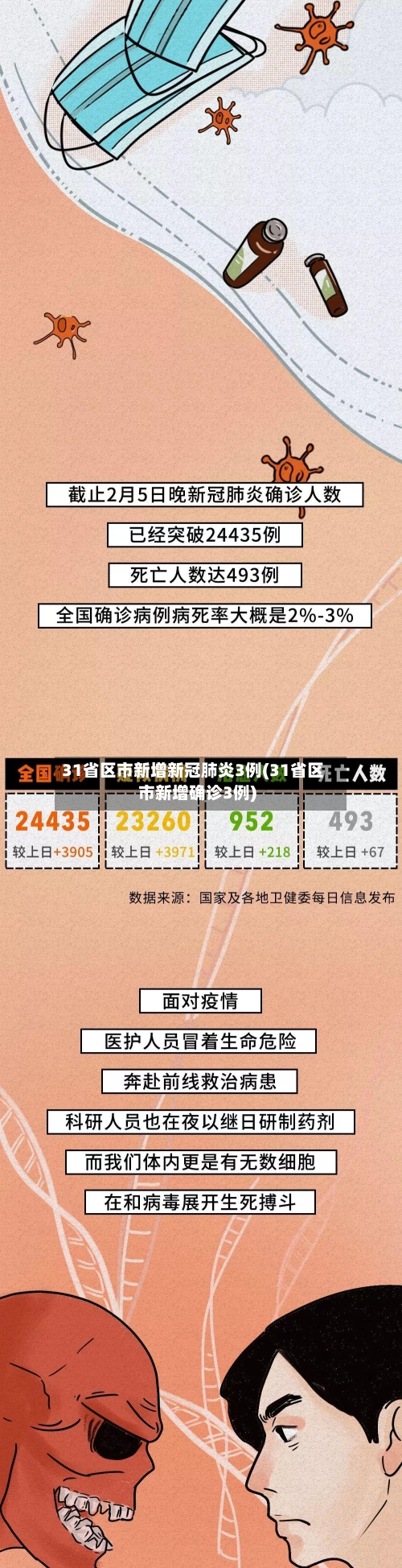 31省区市新增新冠肺炎3例(31省区市新增确诊3例)