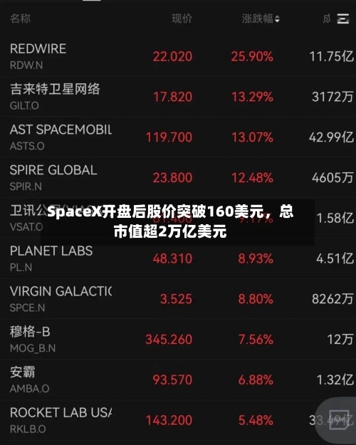 SpaceX开盘后股价突破160美元，总市值超2万亿美元