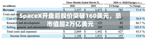 SpaceX开盘后股价突破160美元	，总市值超2万亿美元-第2张图片