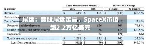 尾盘：美股尾盘走高，SpaceX市值超2.2万亿美元-第3张图片