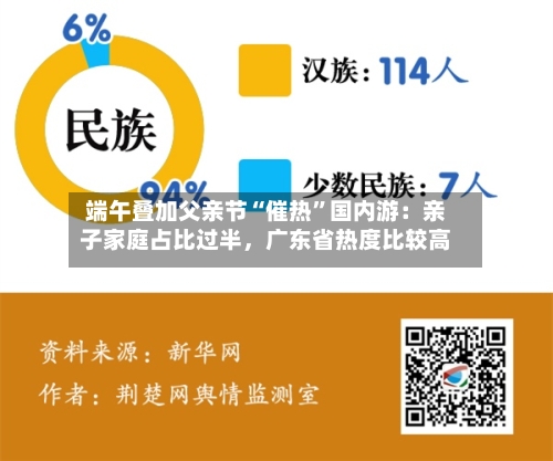 端午叠加父亲节“催热”国内游：亲子家庭占比过半	，广东省热度比较高-第3张图片