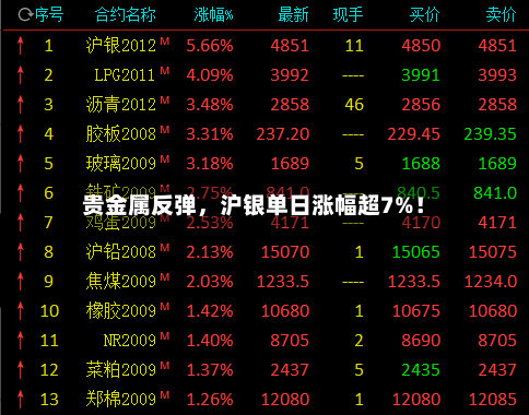 贵金属反弹	，沪银单日涨幅超7%！-第3张图片