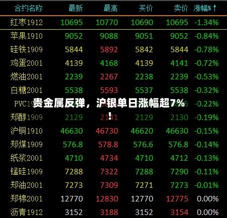 贵金属反弹，沪银单日涨幅超7%！-第2张图片