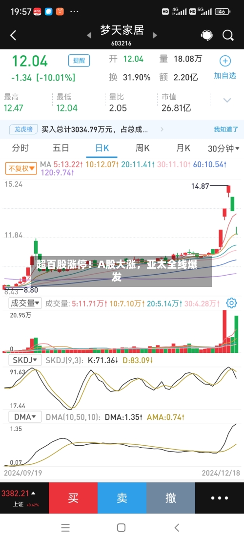 超百股涨停！A股大涨	，亚太全线爆发-第2张图片
