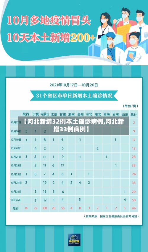 【河北新增32例本土确诊病例,河北新增33例病例】-第2张图片