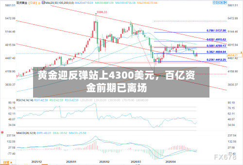 黄金迎反弹站上4300美元，百亿资金前期已离场-第2张图片