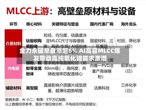 金力永磁早盘涨超6% AI高容MLCC爆发带动高纯氧化镝需求激增