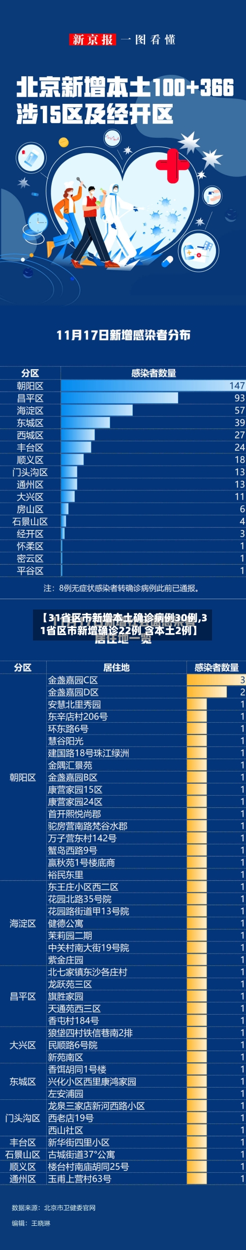 【31省区市新增本土确诊病例30例,31省区市新增确诊22例 含本土2例】-第3张图片