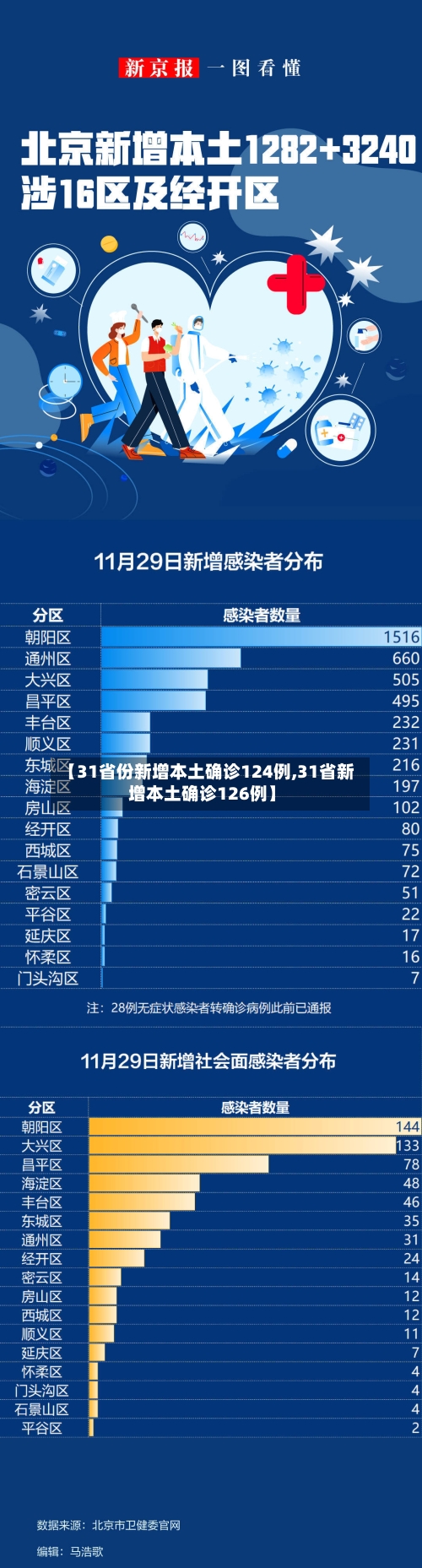 【31省份新增本土确诊124例,31省新增本土确诊126例】-第2张图片