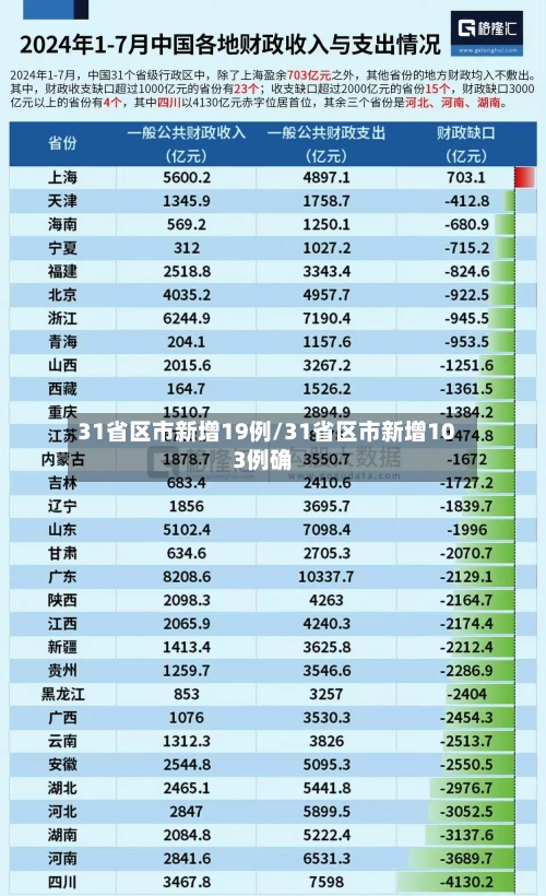 31省区市新增19例/31省区市新增103例确