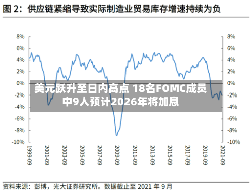 美元跃升至日内高点 18名FOMC成员中9人预计2026年将加息-第2张图片