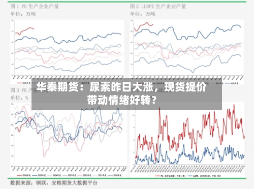 华泰期货：尿素昨日大涨，现货提价带动情绪好转？-第2张图片
