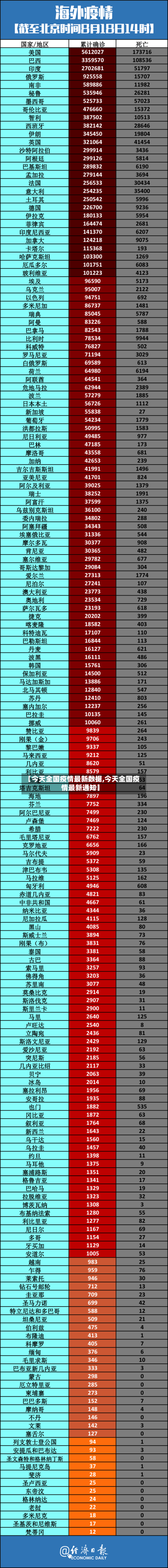 【今天全国疫情最新数据,今天全国疫情最新通知】