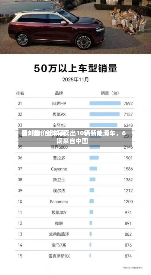 国外售价比较高翻5倍！全球每卖出10辆新能源车，6辆来自中国-第2张图片