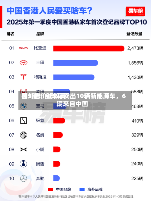 国外售价比较高翻5倍！全球每卖出10辆新能源车	，6辆来自中国-第3张图片