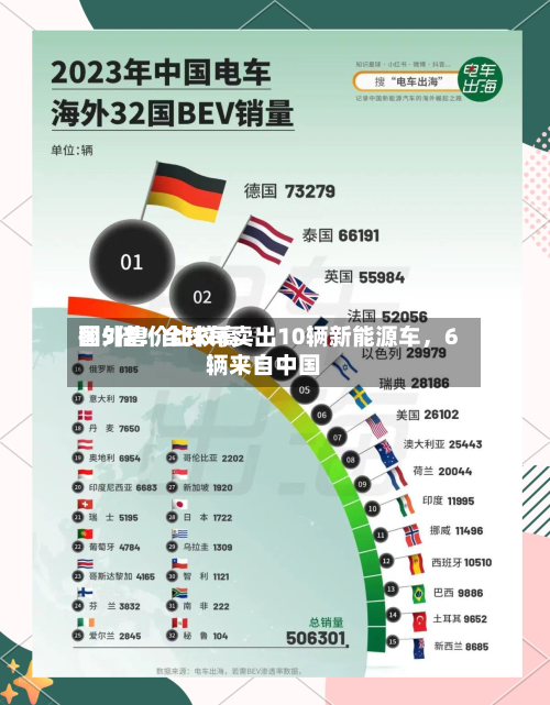 国外售价比较高翻5倍！全球每卖出10辆新能源车，6辆来自中国-第2张图片