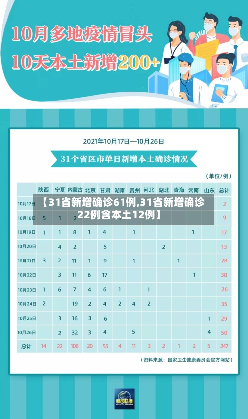 【31省新增确诊61例,31省新增确诊22例含本土12例】-第2张图片