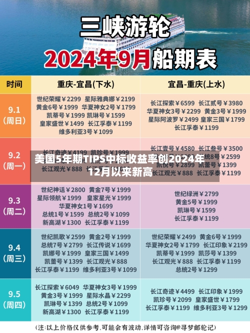 美国5年期TIPS中标收益率创2024年12月以来新高