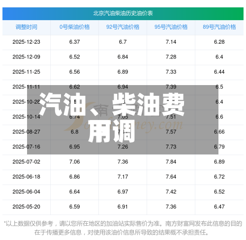 汽油、柴油费用下调-第3张图片