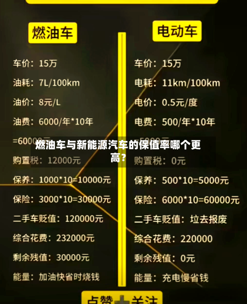 燃油车与新能源汽车的保值率哪个更高？