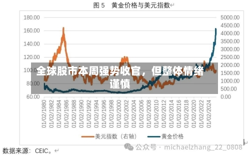 全球股市本周强势收官	，但整体情绪谨慎-第3张图片