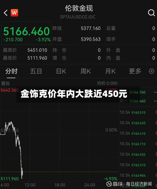 金饰克价年内大跌近450元