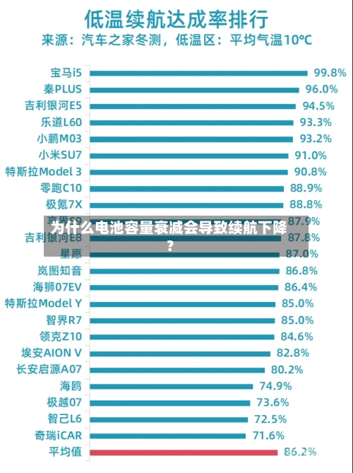 为什么电池容量衰减会导致续航下降？