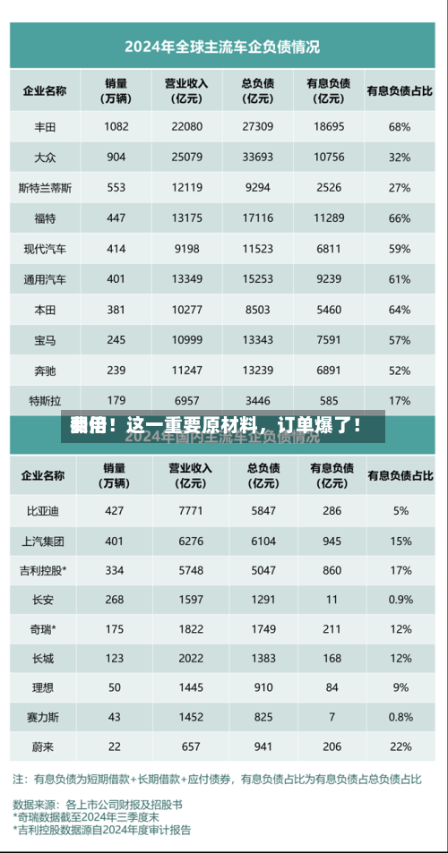 费用翻倍！这一重要原材料，订单爆了！-第2张图片