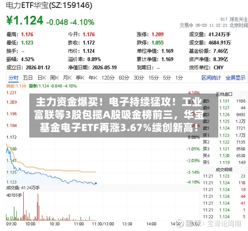 主力资金爆买！电子持续猛攻！工业富联等3股包揽A股吸金榜前三，华宝基金电子ETF再涨3.67%续创新高！-第2张图片