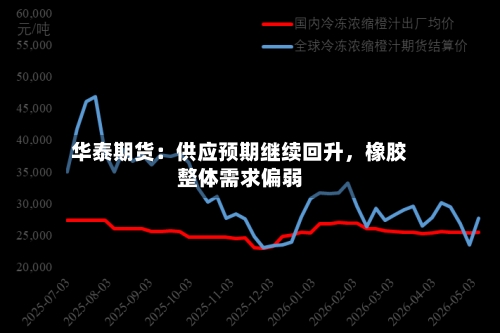 华泰期货：供应预期继续回升	，橡胶整体需求偏弱-第2张图片