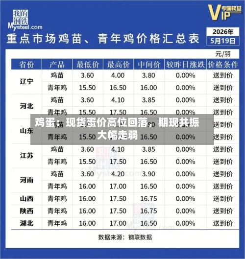 鸡蛋：现货蛋价高位回落，期现共振大幅走弱-第2张图片