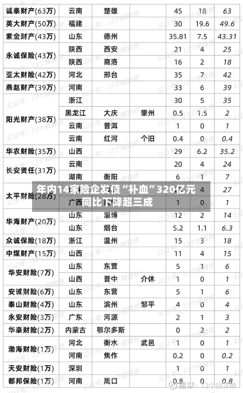 年内14家险企发债“补血”320亿元 同比下降超三成-第3张图片